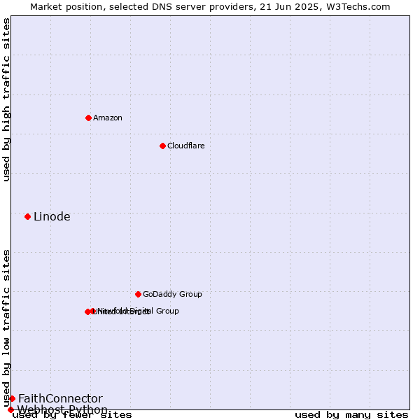 Market position of Linode vs. FaithConnector vs. Webhost Python