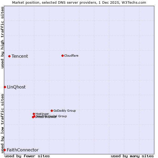 Market position of Tencent vs. LinQhost vs. FaithConnector
