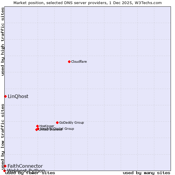 Market position of LinQhost vs. FaithConnector vs. Webhost Python