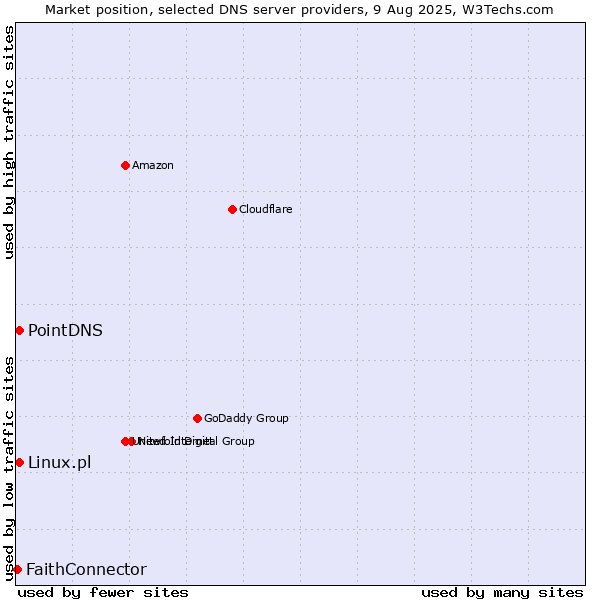 Market position of PointDNS vs. Linux.pl vs. FaithConnector