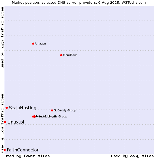 Market position of ScalaHosting vs. Linux.pl vs. FaithConnector