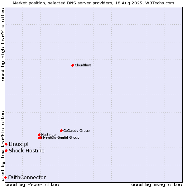 Market position of Shock Hosting vs. Linux.pl vs. FaithConnector