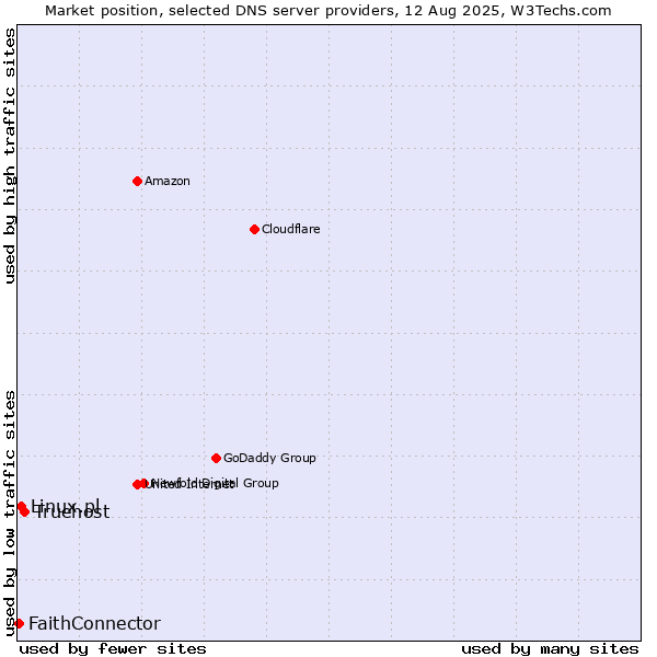 Market position of Truehost vs. Linux.pl vs. FaithConnector