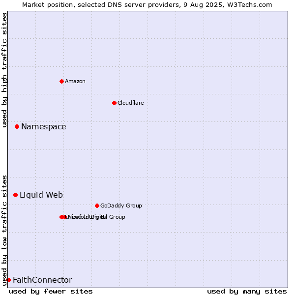 Market position of Namespace vs. Liquid Web vs. FaithConnector