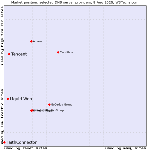Market position of Tencent vs. Liquid Web vs. FaithConnector