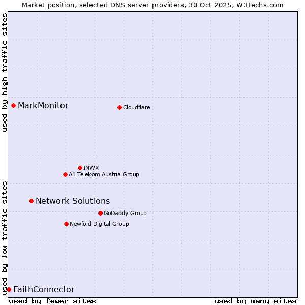 Market position of Network Solutions vs. MarkMonitor vs. FaithConnector