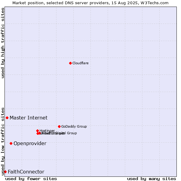 Market position of Openprovider vs. Master Internet vs. FaithConnector