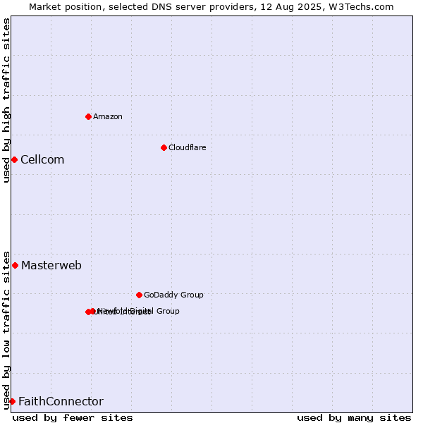 Market position of Masterweb vs. Cellcom vs. FaithConnector