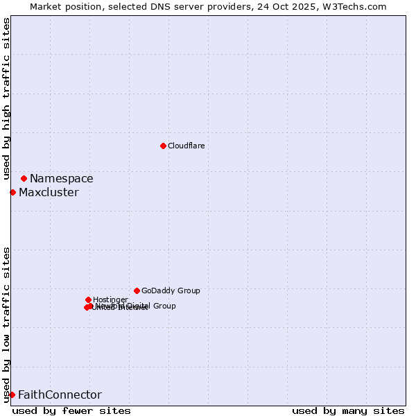 Market position of Namespace vs. Maxcluster vs. FaithConnector