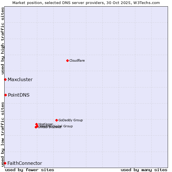 Market position of PointDNS vs. Maxcluster vs. FaithConnector