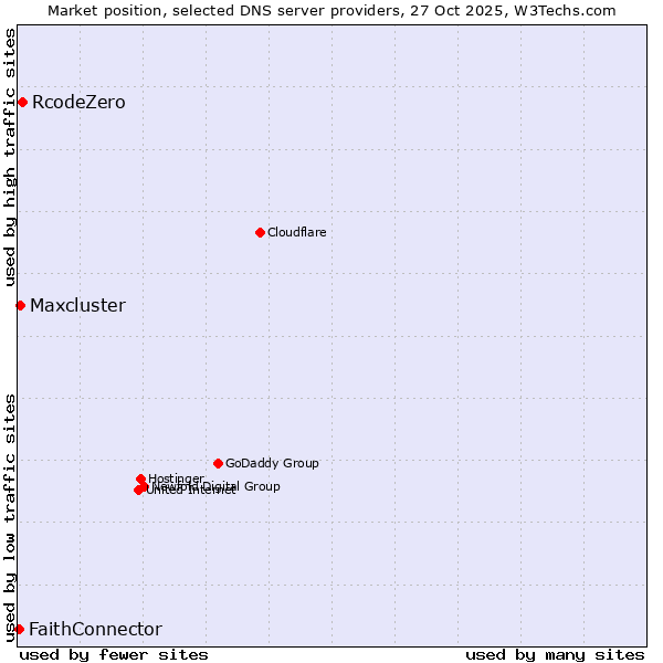Market position of RcodeZero vs. Maxcluster vs. FaithConnector