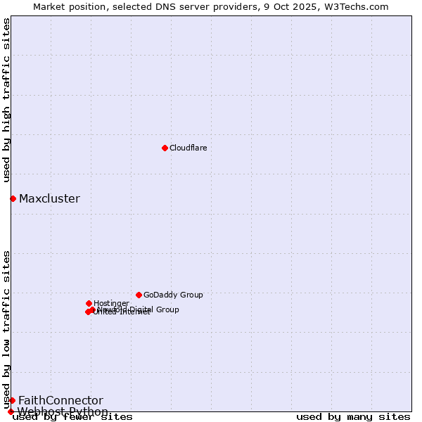 Market position of Maxcluster vs. FaithConnector vs. Webhost Python