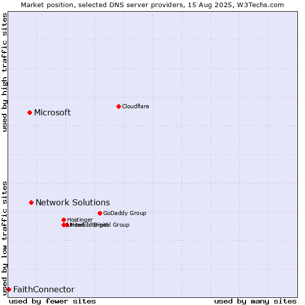 Market position of Network Solutions vs. Microsoft vs. FaithConnector