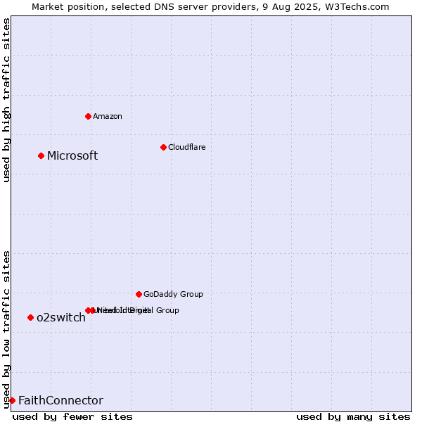 Market position of Microsoft vs. o2switch vs. FaithConnector