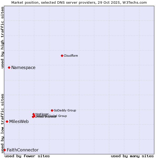 Market position of Namespace vs. MilesWeb vs. FaithConnector