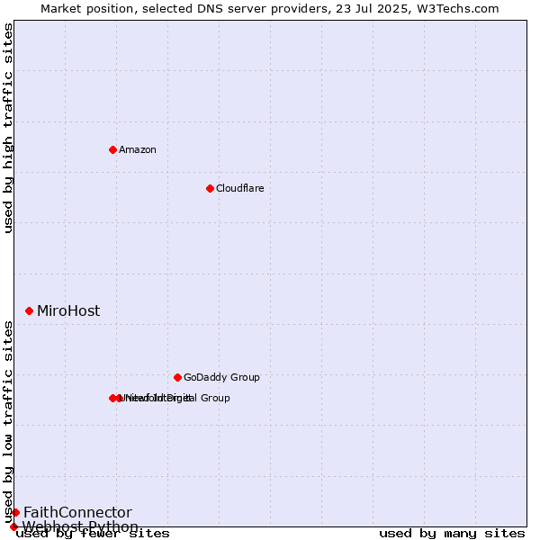Market position of MiroHost vs. FaithConnector vs. Webhost Python