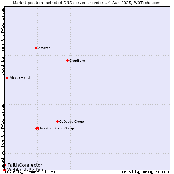 Market position of MojoHost vs. FaithConnector vs. Webhost Python