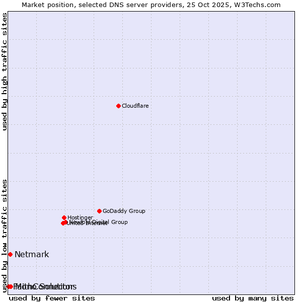 Market position of Mono Solutions vs. Netmark vs. FaithConnector