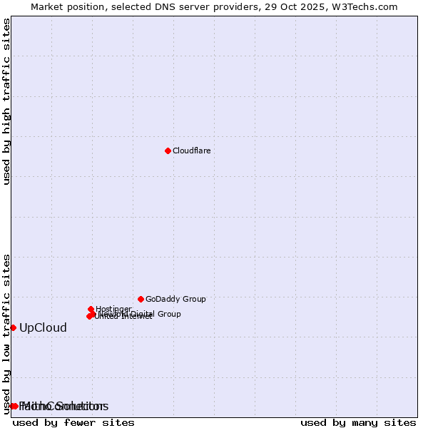 Market position of Mono Solutions vs. UpCloud vs. FaithConnector