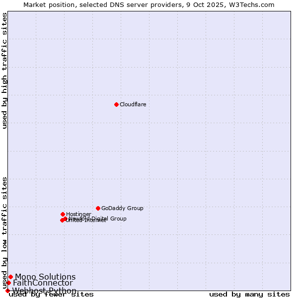 Market position of Mono Solutions vs. FaithConnector vs. Webhost Python