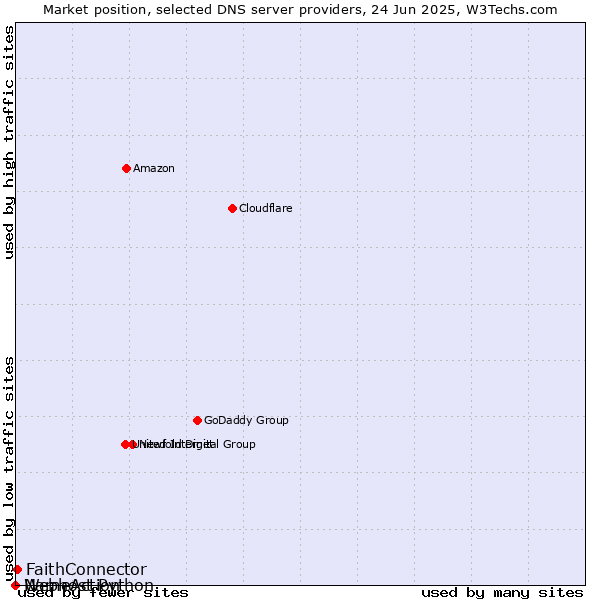 Market position of FaithConnector vs. Webhost Python vs. NameAction