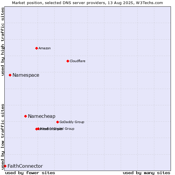 Market position of Namecheap vs. Namespace vs. FaithConnector