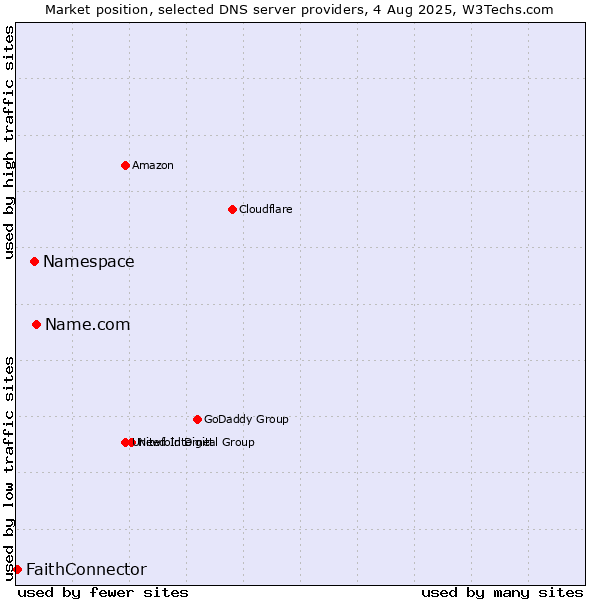Market position of Name.com vs. Namespace vs. FaithConnector