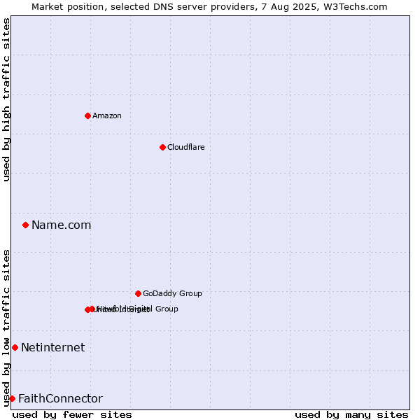 Market position of Name.com vs. Netinternet vs. FaithConnector