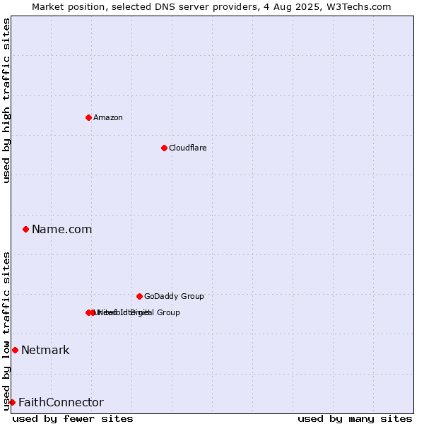 Market position of Name.com vs. Netmark vs. FaithConnector