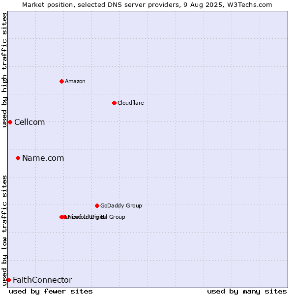Market position of Name.com vs. Cellcom vs. FaithConnector