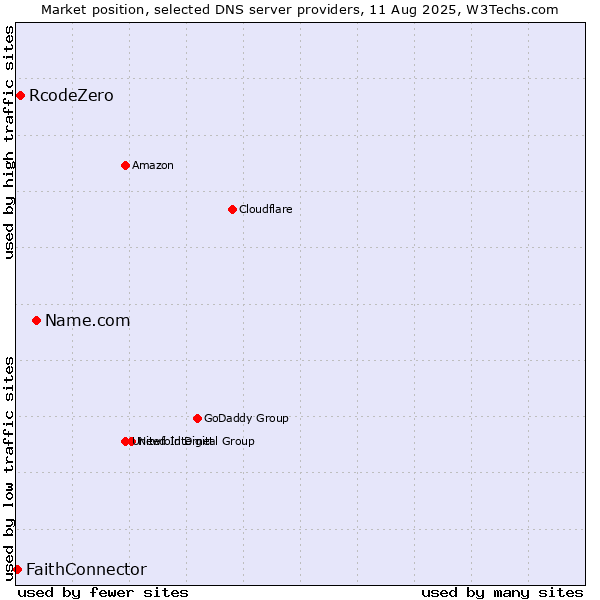 Market position of Name.com vs. RcodeZero vs. FaithConnector