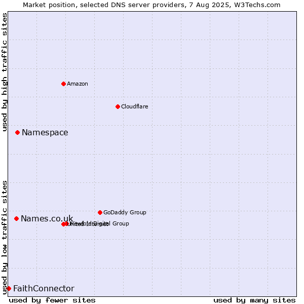 Market position of Namespace vs. Names.co.uk vs. FaithConnector