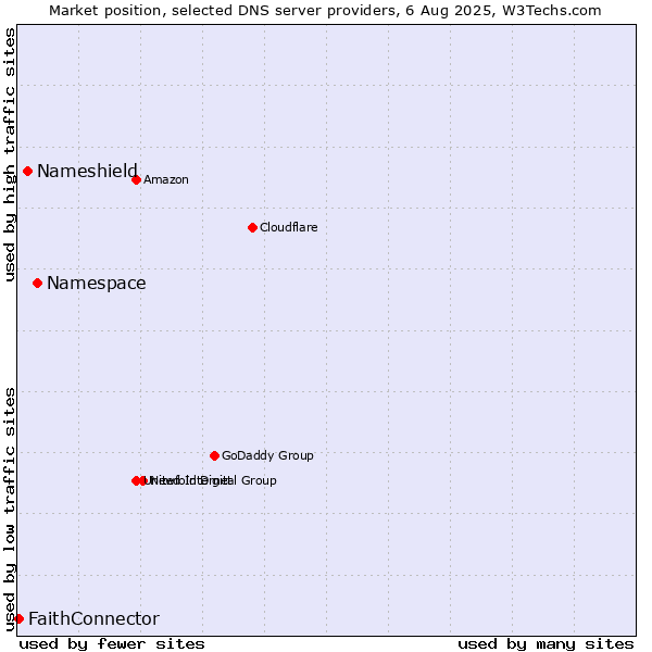 Market position of Namespace vs. Nameshield vs. FaithConnector