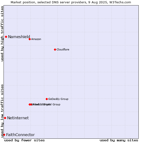 Market position of Nameshield vs. Netinternet vs. FaithConnector