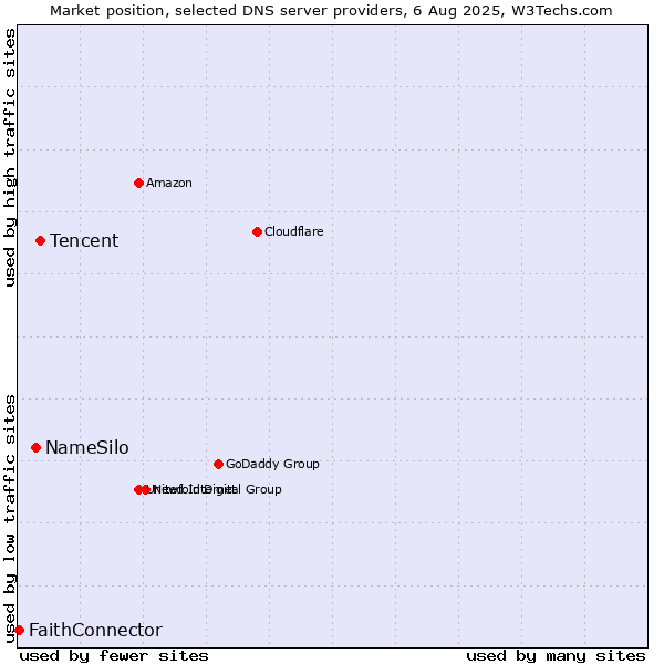 Market position of Tencent vs. NameSilo vs. FaithConnector