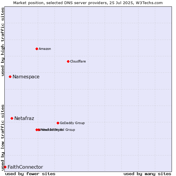 Market position of Netafraz vs. Namespace vs. FaithConnector