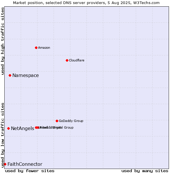 Market position of Namespace vs. NetAngels vs. FaithConnector