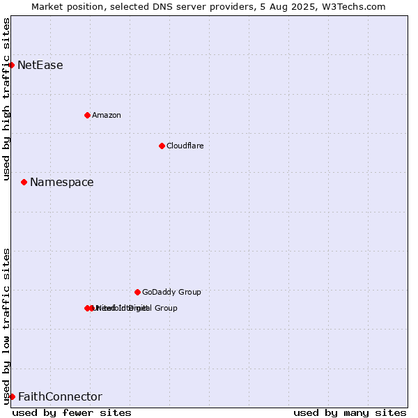 Market position of Namespace vs. FaithConnector vs. NetEase
