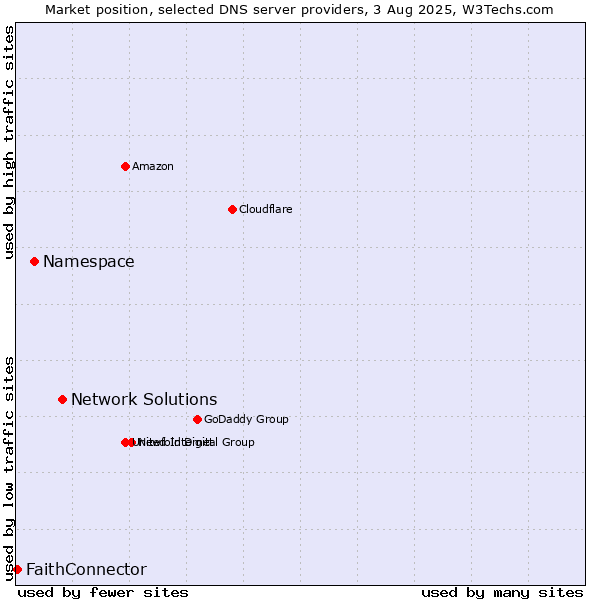 Market position of Network Solutions vs. Namespace vs. FaithConnector