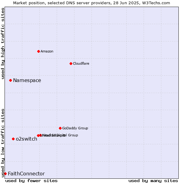 Market position of o2switch vs. Namespace vs. FaithConnector