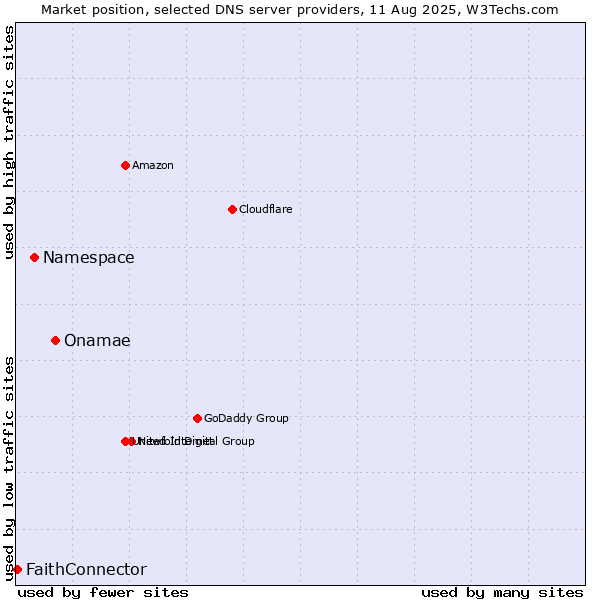 Market position of Onamae vs. Namespace vs. FaithConnector