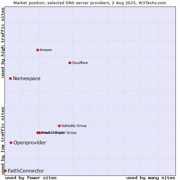Market position of Openprovider vs. Namespace vs. FaithConnector