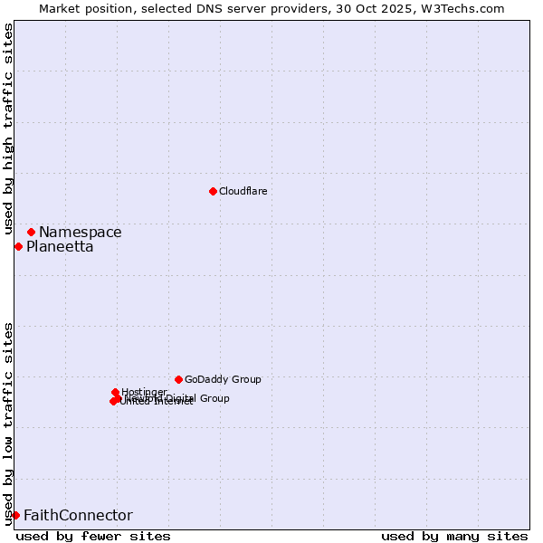 Market position of Namespace vs. Planeetta vs. FaithConnector