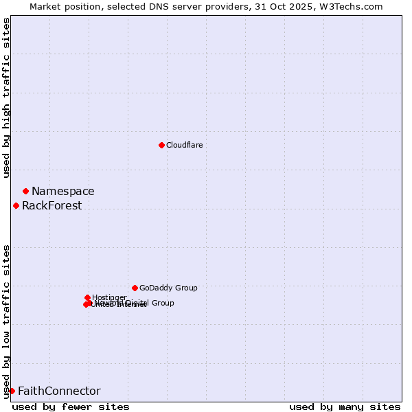 Market position of Namespace vs. RackForest vs. FaithConnector