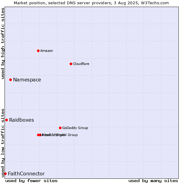 Market position of Namespace vs. Raidboxes vs. FaithConnector