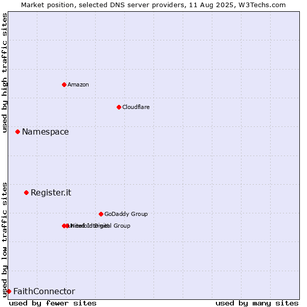 Market position of Register.it vs. Namespace vs. FaithConnector