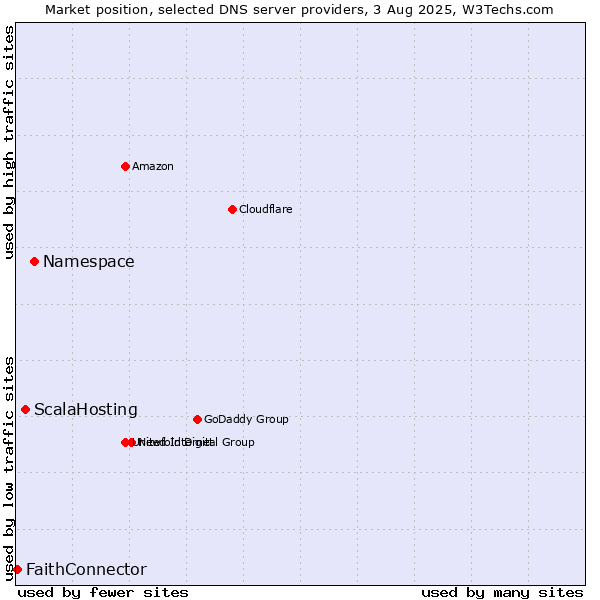 Market position of Namespace vs. ScalaHosting vs. FaithConnector