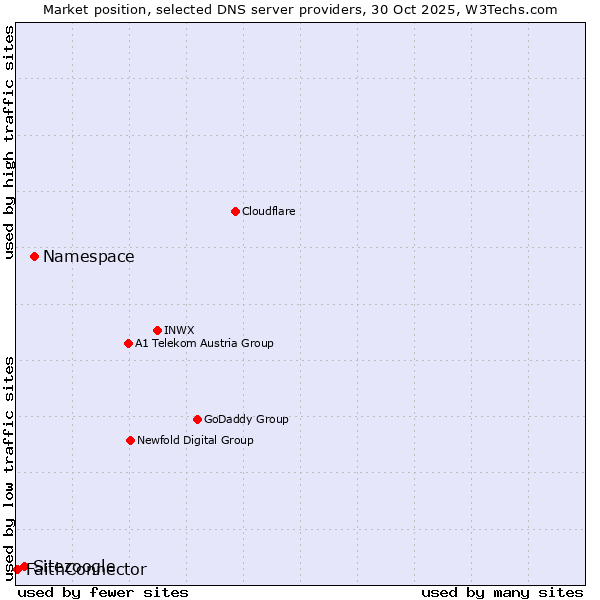 Market position of Namespace vs. Sitezoogle vs. FaithConnector