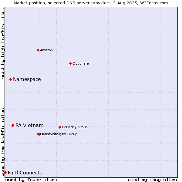 Market position of PA Vietnam vs. Namespace vs. FaithConnector