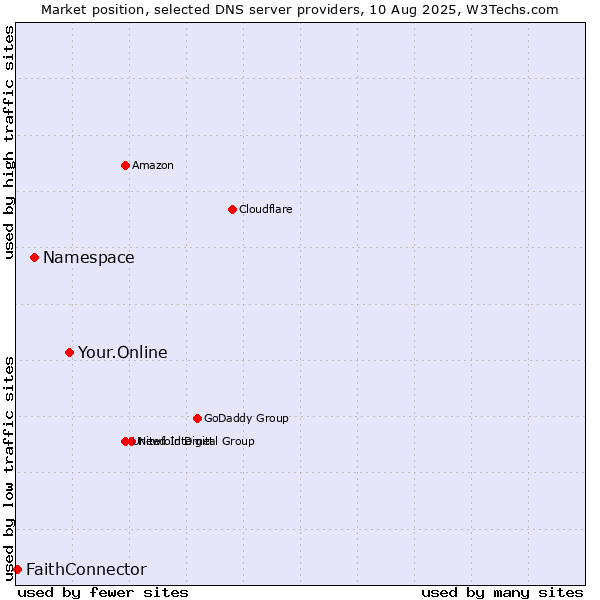Market position of Your.Online vs. Namespace vs. FaithConnector